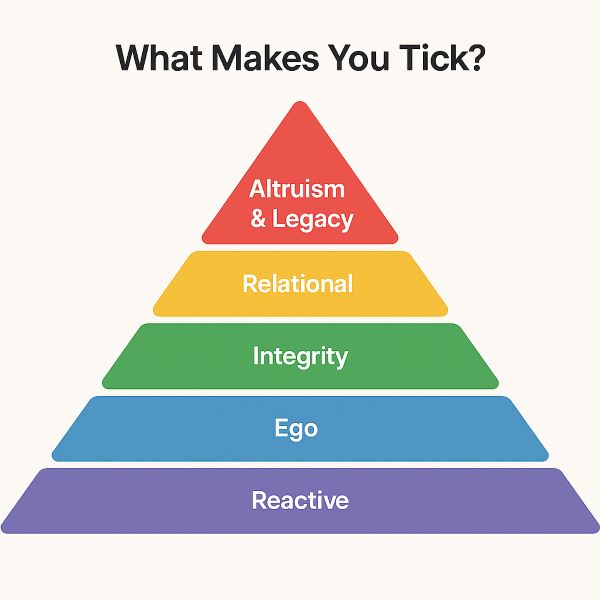 Motivational language Hierachy